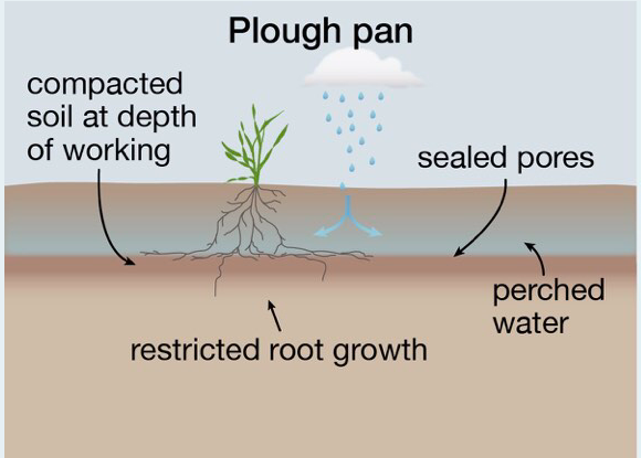 Diagram of a plow pan
